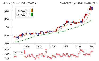 ほくほくフィナンシャルグループチャート