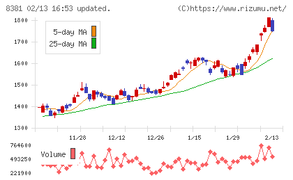 山陰合同銀行チャート