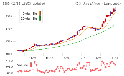 鳥取銀行チャート