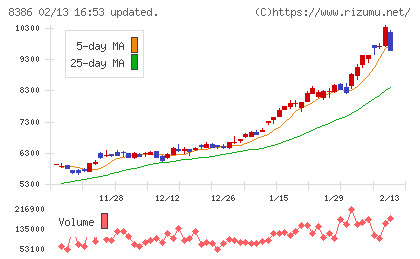 百十四銀行チャート