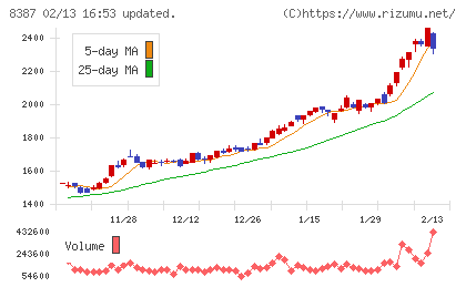 四国銀行チャート