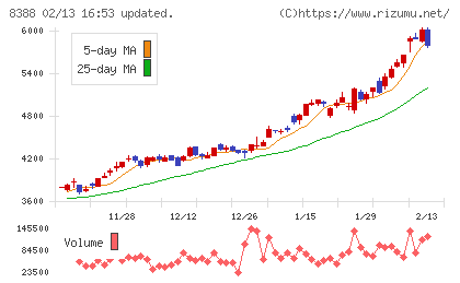 阿波銀行チャート