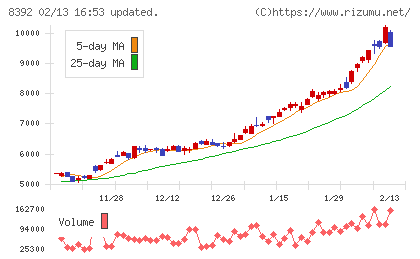 大分銀行チャート