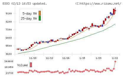 宮崎銀行チャート