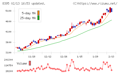 佐賀銀行チャート