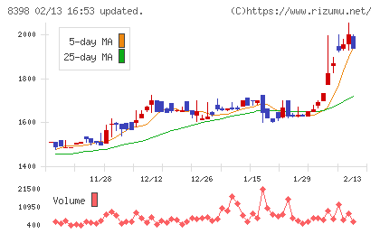 筑邦銀行チャート