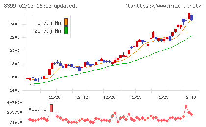 琉球銀行チャート