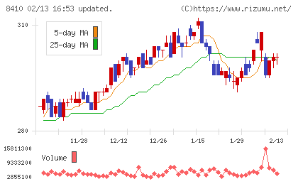 セブン銀行チャート