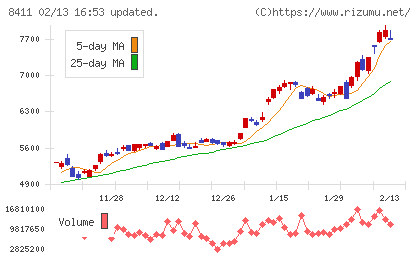 みずほフィナンシャルグループチャート