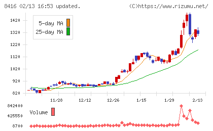 高知銀行チャート