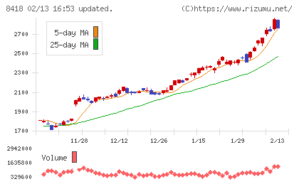 山口フィナンシャルグループチャート