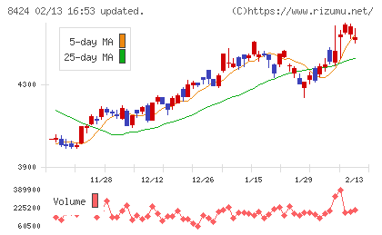 芙蓉総合リースチャート