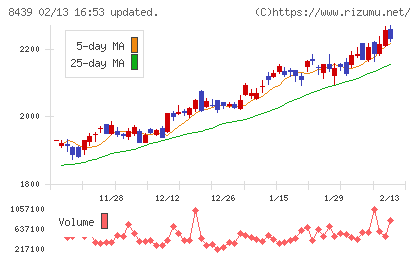 東京センチュリーチャート