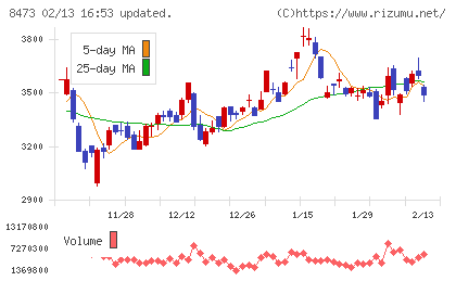 SBIホールディングスチャート