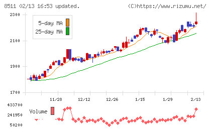 日本証券金融チャート