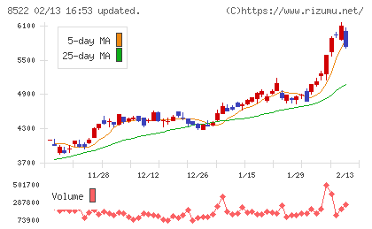 名古屋銀行チャート
