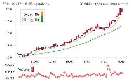愛媛銀行チャート
