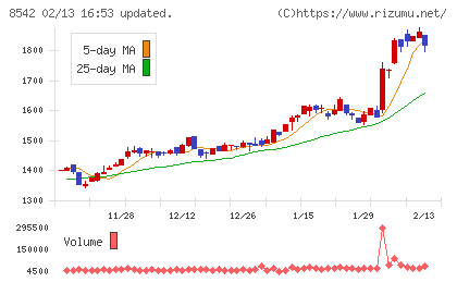 トマト銀行チャート