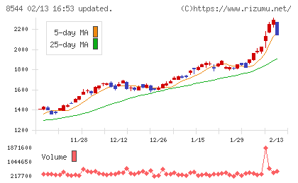 京葉銀行チャート