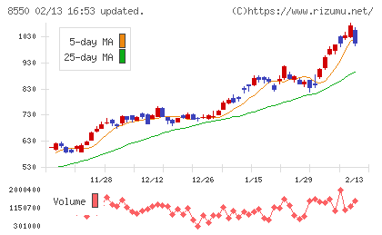栃木銀行チャート