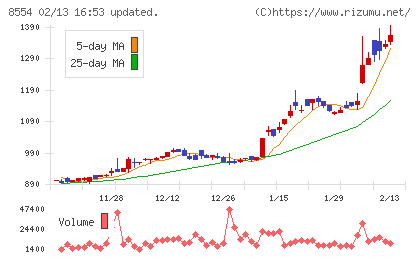 南日本銀行チャート