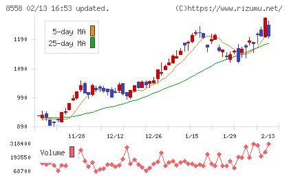 東和銀行チャート