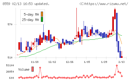 豊和銀行チャート