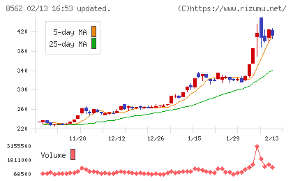 福島銀行チャート