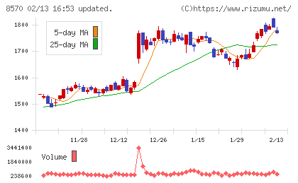 イオンフィナンシャルサービスチャート