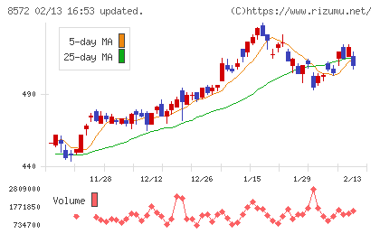 アコムチャート