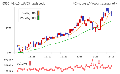 オリエントコーポレーションチャート