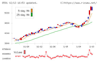 オリックスチャート