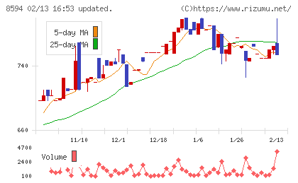 中道リースチャート