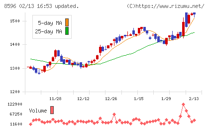 九州リースサービスチャート