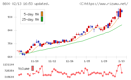 トモニホールディングスチャート