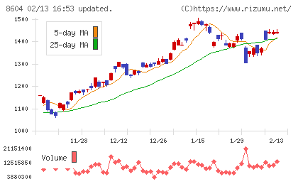 野村ホールディングスチャート