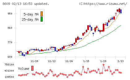 岡三証券グループチャート
