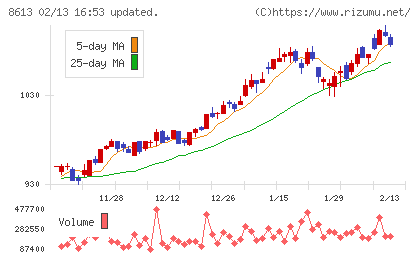丸三証券チャート