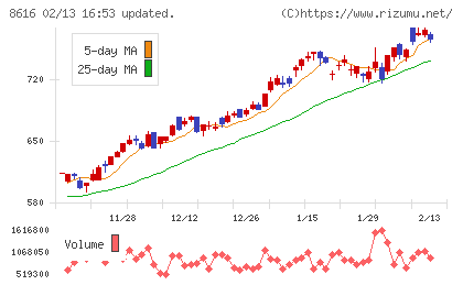 東海東京フィナンシャル・ホールディングスチャート