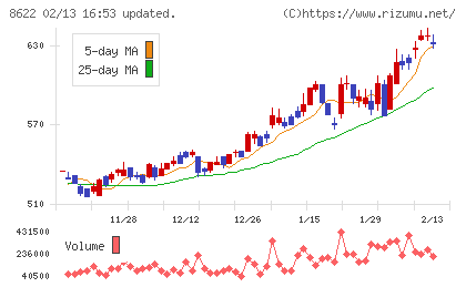 水戸証券チャート