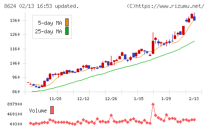 いちよし証券チャート
