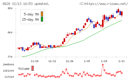 松井証券チャート
