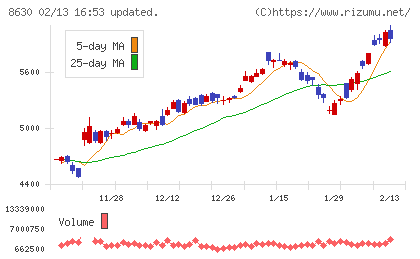 ＳＯＭＰＯホールディングスチャート