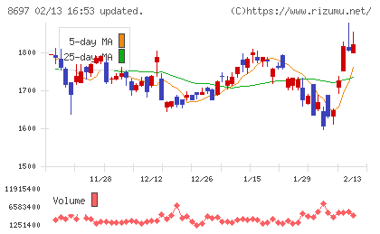 日本取引所グループチャート