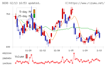 マネックスグループチャート