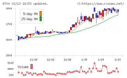 丸八証券チャート