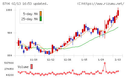 トレイダーズホールディングスチャート