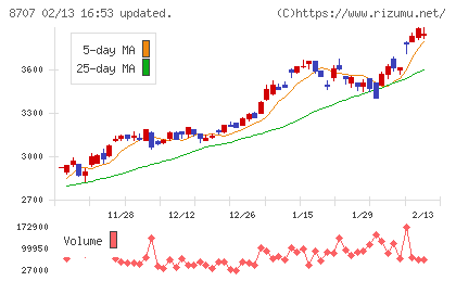 岩井コスモホールディングスチャート