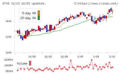 アイザワ証券グループチャート