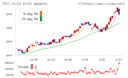 フィデアホールディングスチャート